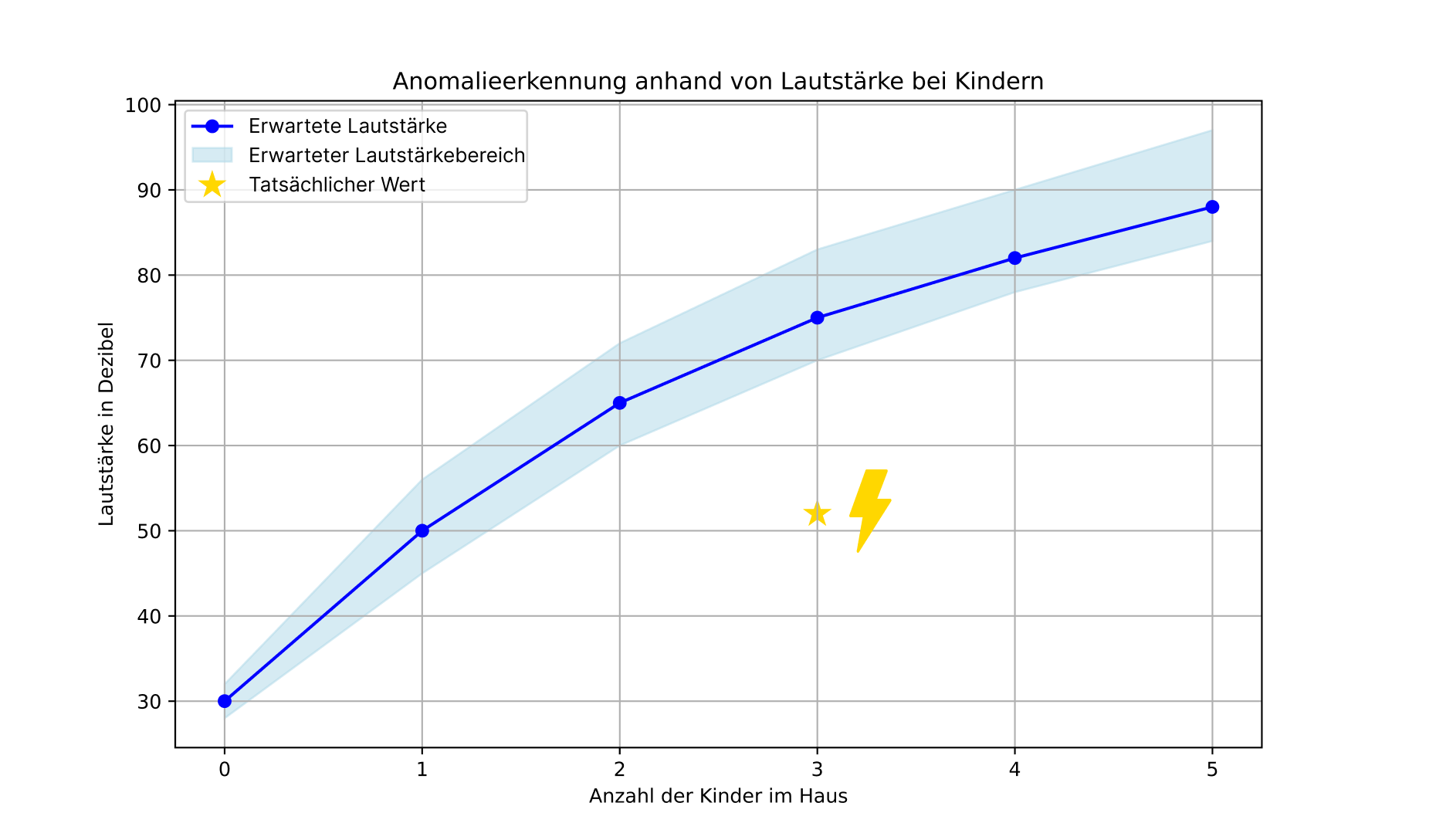 Schritt 3